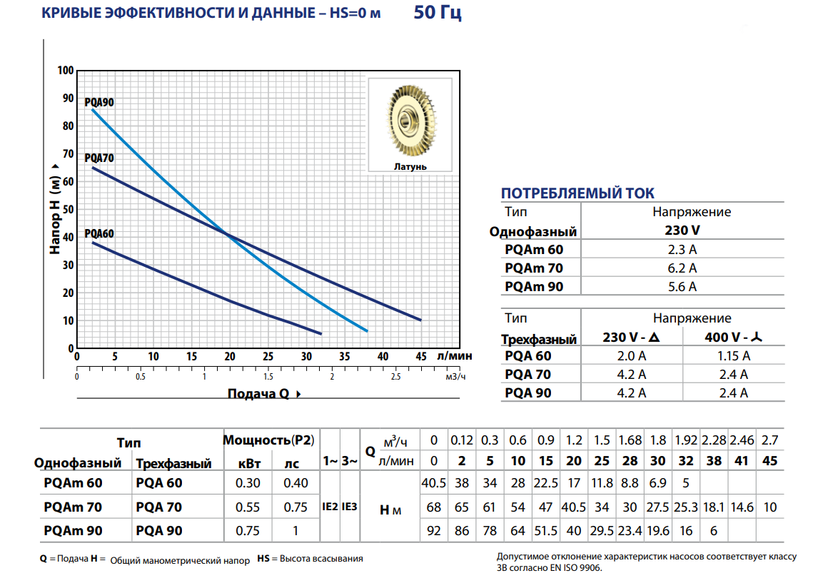 PQA Вихревые насосы